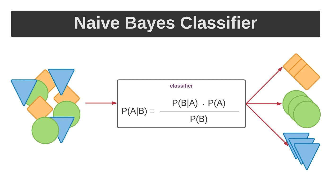 Machine Learning Text Classifier