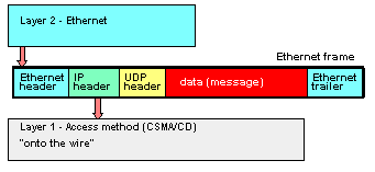 Reliable Transport Protocol Over UDP